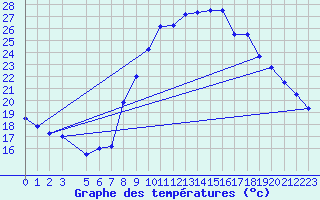 Courbe de tempratures pour La Comella (And)