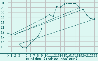 Courbe de l'humidex pour Mirebeau (86)