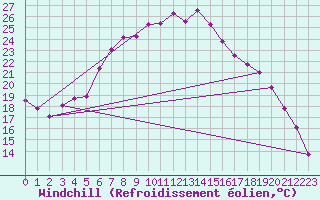 Courbe du refroidissement olien pour Fribourg (All)
