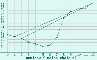 Courbe de l'humidex pour Rmering-ls-Puttelange (57)