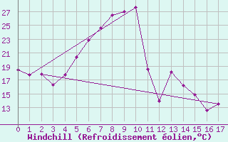 Courbe du refroidissement olien pour Inari Nellim