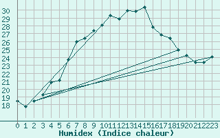 Courbe de l'humidex pour Treviso / Istrana