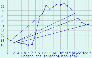 Courbe de tempratures pour Figari (2A)