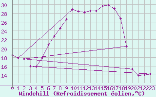 Courbe du refroidissement olien pour Werl