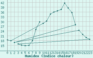 Courbe de l'humidex pour Ripoll