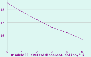 Courbe du refroidissement olien pour Lorca