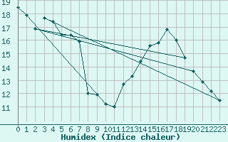 Courbe de l'humidex pour Cassis (13)