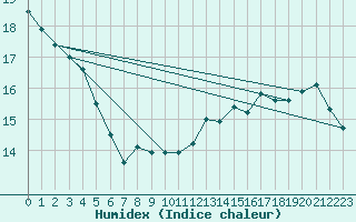 Courbe de l'humidex pour Voiron (38)