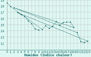 Courbe de l'humidex pour Besanon (25)