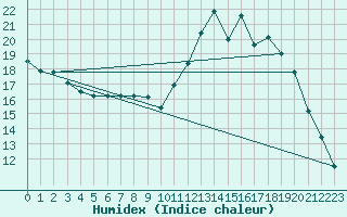 Courbe de l'humidex pour Lobbes (Be)