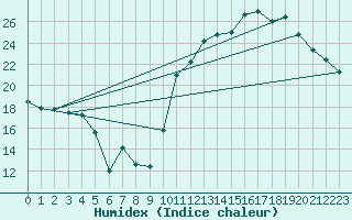 Courbe de l'humidex pour Avila - La Colilla (Esp)