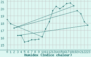 Courbe de l'humidex pour Abbeville (80)