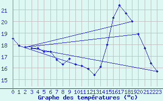 Courbe de tempratures pour Corsept (44)