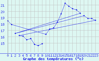 Courbe de tempratures pour Jan (Esp)