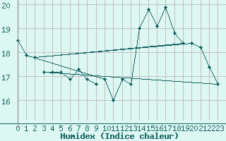 Courbe de l'humidex pour Blus (40)