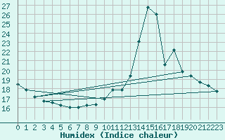 Courbe de l'humidex pour Guidel (56)