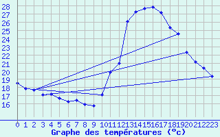 Courbe de tempratures pour Manlleu (Esp)
