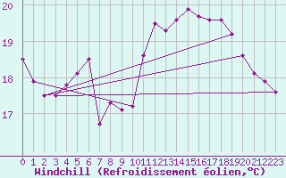 Courbe du refroidissement olien pour Pointe de Chassiron (17)