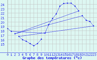 Courbe de tempratures pour Visan (84)