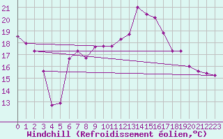 Courbe du refroidissement olien pour Les Pennes-Mirabeau (13)