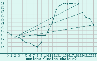 Courbe de l'humidex pour Cambrai / Epinoy (62)