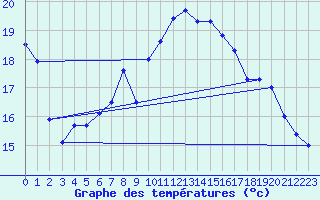 Courbe de tempratures pour Hoburg A