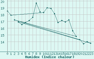 Courbe de l'humidex pour Odorheiu