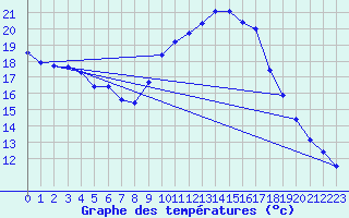 Courbe de tempratures pour Diepholz