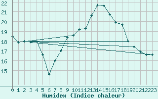 Courbe de l'humidex pour Ayamonte