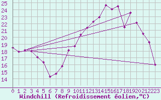 Courbe du refroidissement olien pour Romorantin (41)