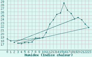 Courbe de l'humidex pour Chatelus-Malvaleix (23)