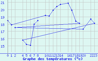 Courbe de tempratures pour Kolobrzeg