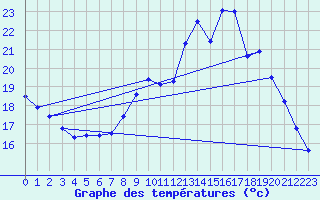 Courbe de tempratures pour Rethel (08)