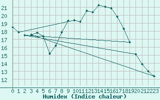 Courbe de l'humidex pour Gladhammar