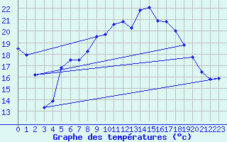 Courbe de tempratures pour Kahl/Main