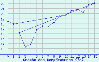 Courbe de tempratures pour Kahl/Main