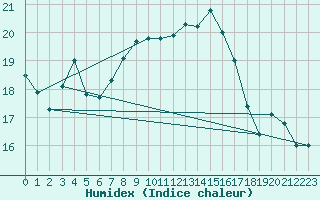Courbe de l'humidex pour Kegnaes