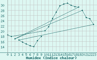 Courbe de l'humidex pour Gap-Sud (05)