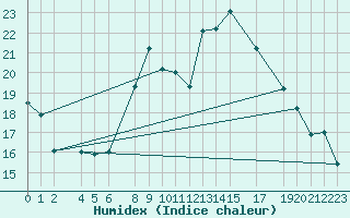 Courbe de l'humidex pour Mont-Rigi (Be)