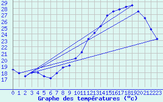 Courbe de tempratures pour Metz (57)