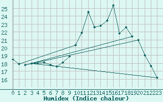 Courbe de l'humidex pour Brest (29)