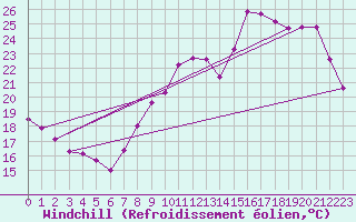 Courbe du refroidissement olien pour Tours (37)