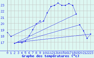 Courbe de tempratures pour Neuruppin