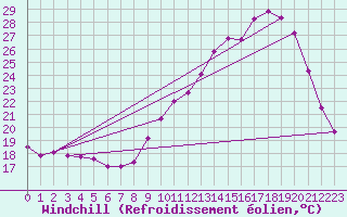 Courbe du refroidissement olien pour Creil (60)