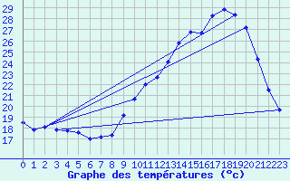 Courbe de tempratures pour Creil (60)