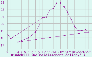 Courbe du refroidissement olien pour Lisbonne (Po)