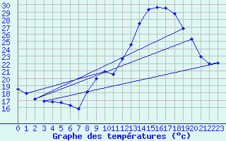 Courbe de tempratures pour Malbosc (07)