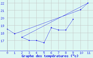 Courbe de tempratures pour Salzburg / Freisaal