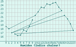 Courbe de l'humidex pour Orange (84)