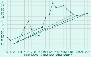 Courbe de l'humidex pour Pakri